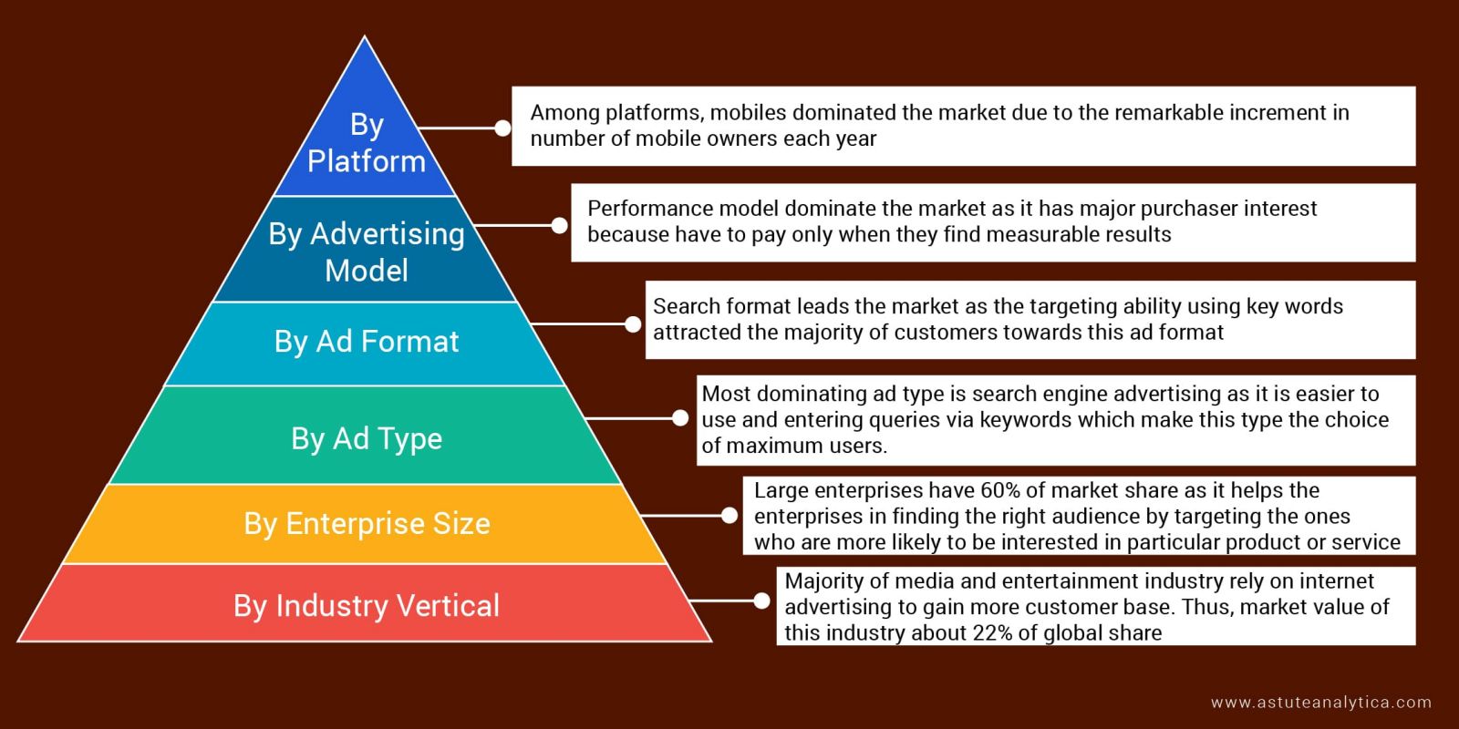 Internet Advertising Market Segmentation Overview