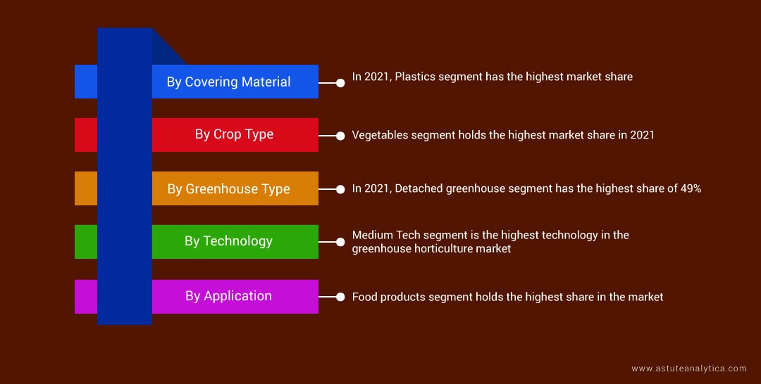 India-Greenhouse-Horticulture-Market-segments