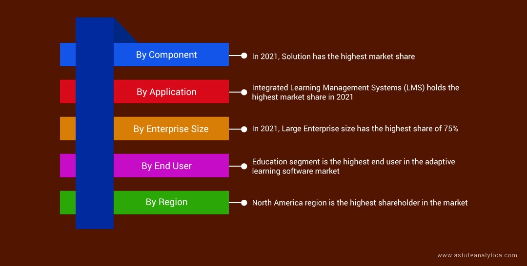 Adaptive-Learning-Software-Market-segments