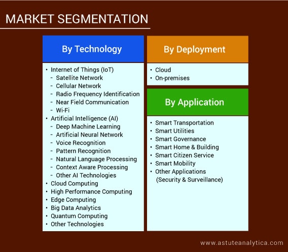 Japan Emerging Technologies in Smart Cities Market Segments