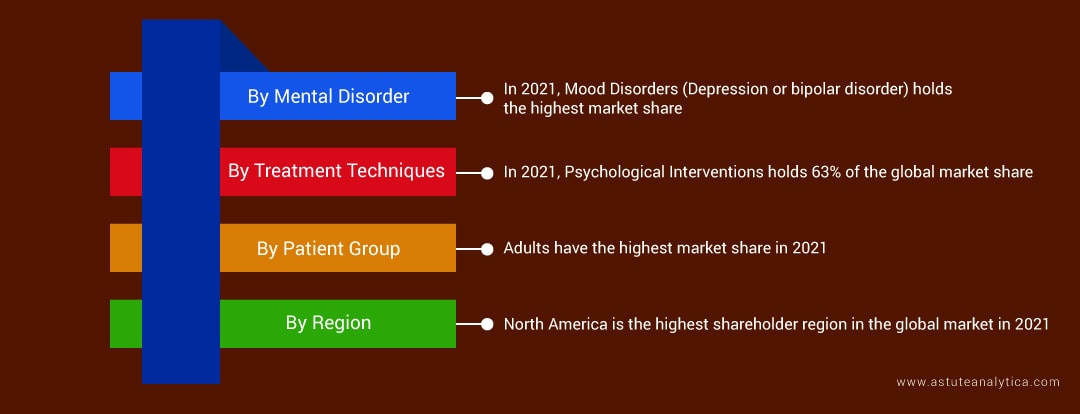 Mental Health Market Segments