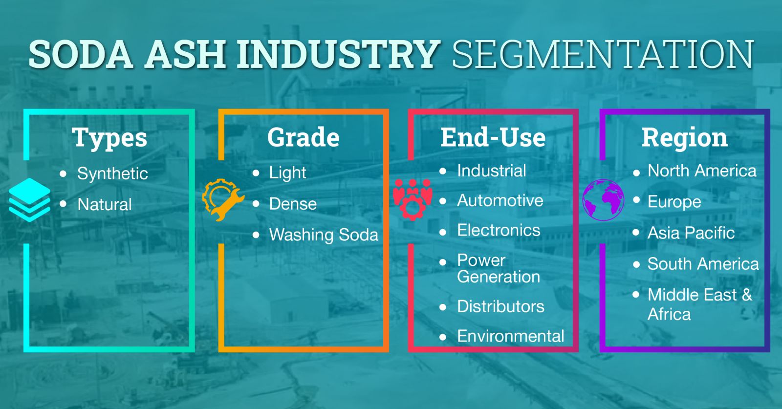 Soda ash market is segmented into types, grade, end-use, and region