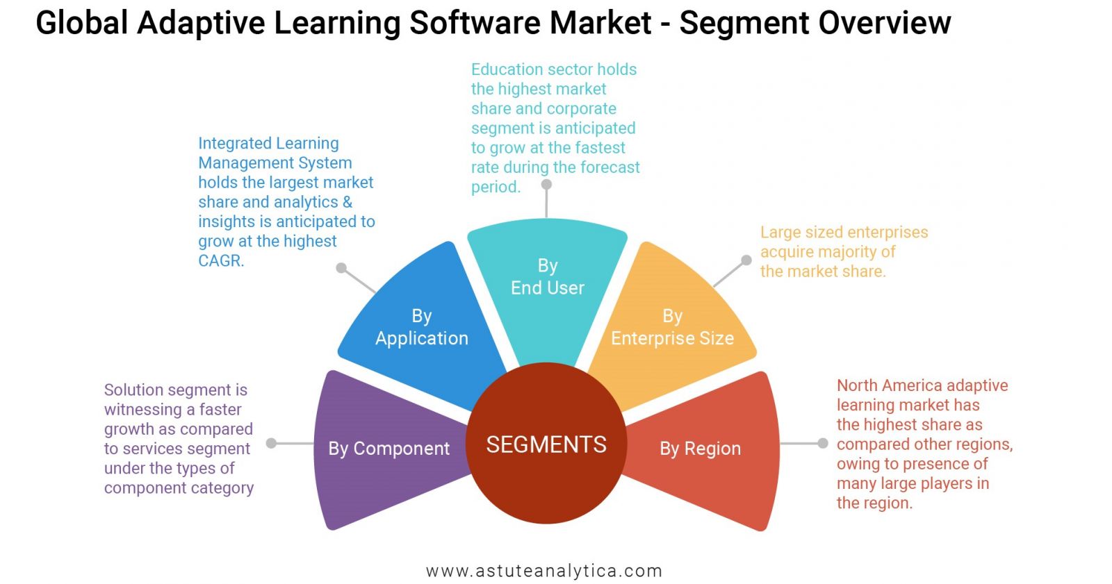 Adaptive Learning Software Market - Segmentation