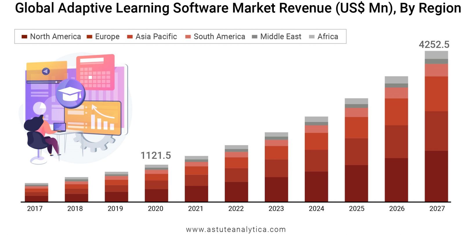 Adaptive Learning Software Market - Geographical overview