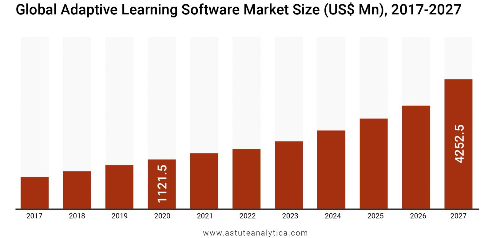 Adaptive Learning Software Market - Global Overview