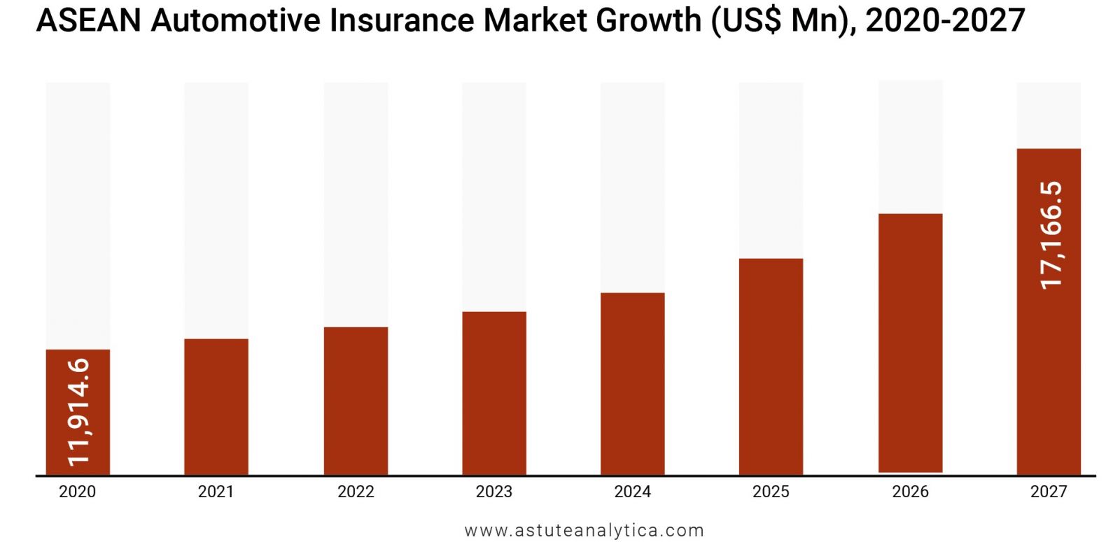 ASEAN automotive insurance market growth