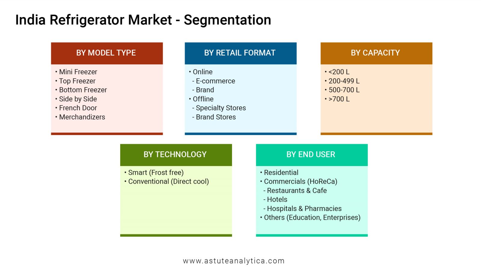 India Refrigerator Market- Segmentation