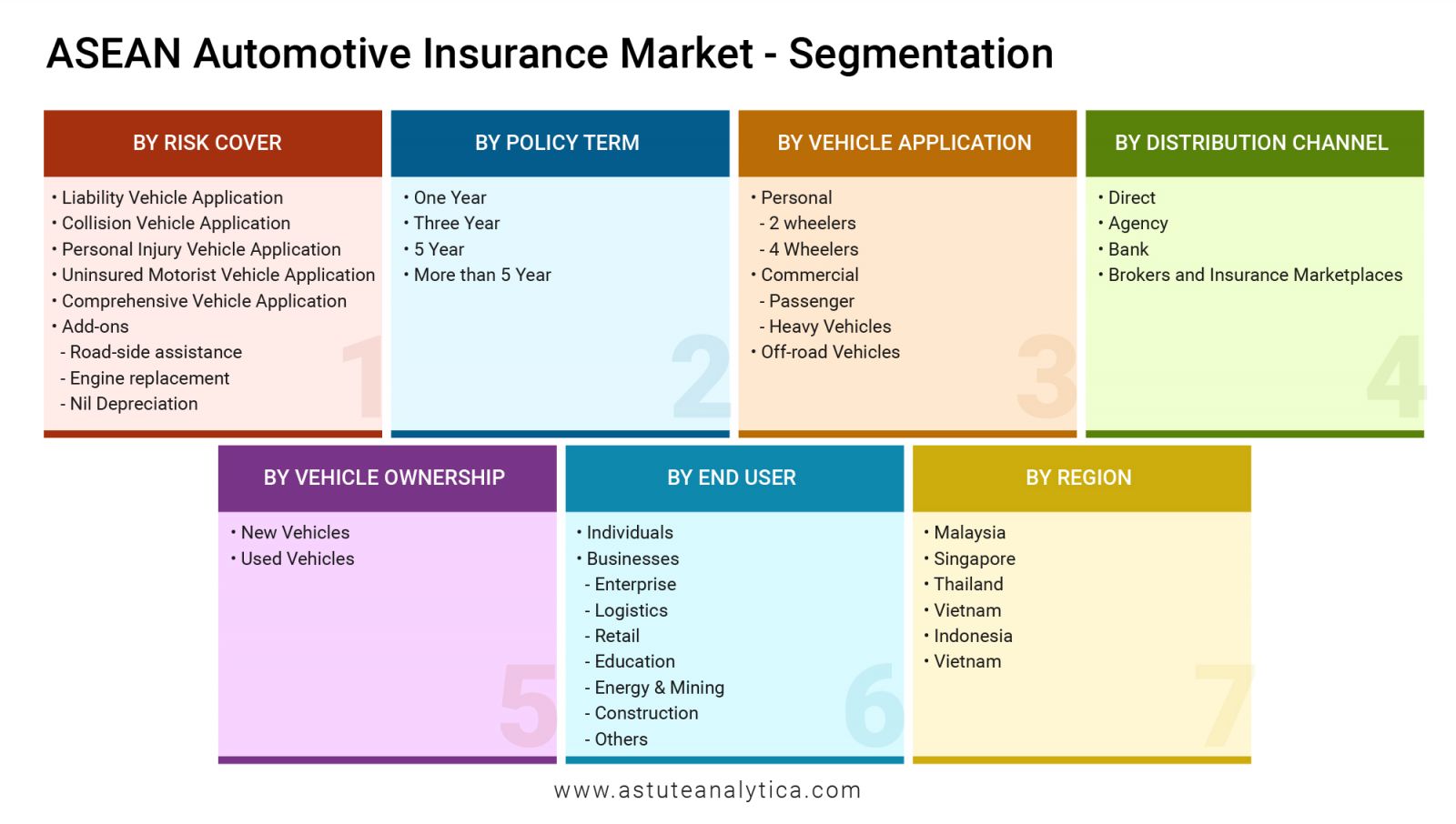 ASEAN automotive insurance market segmentation