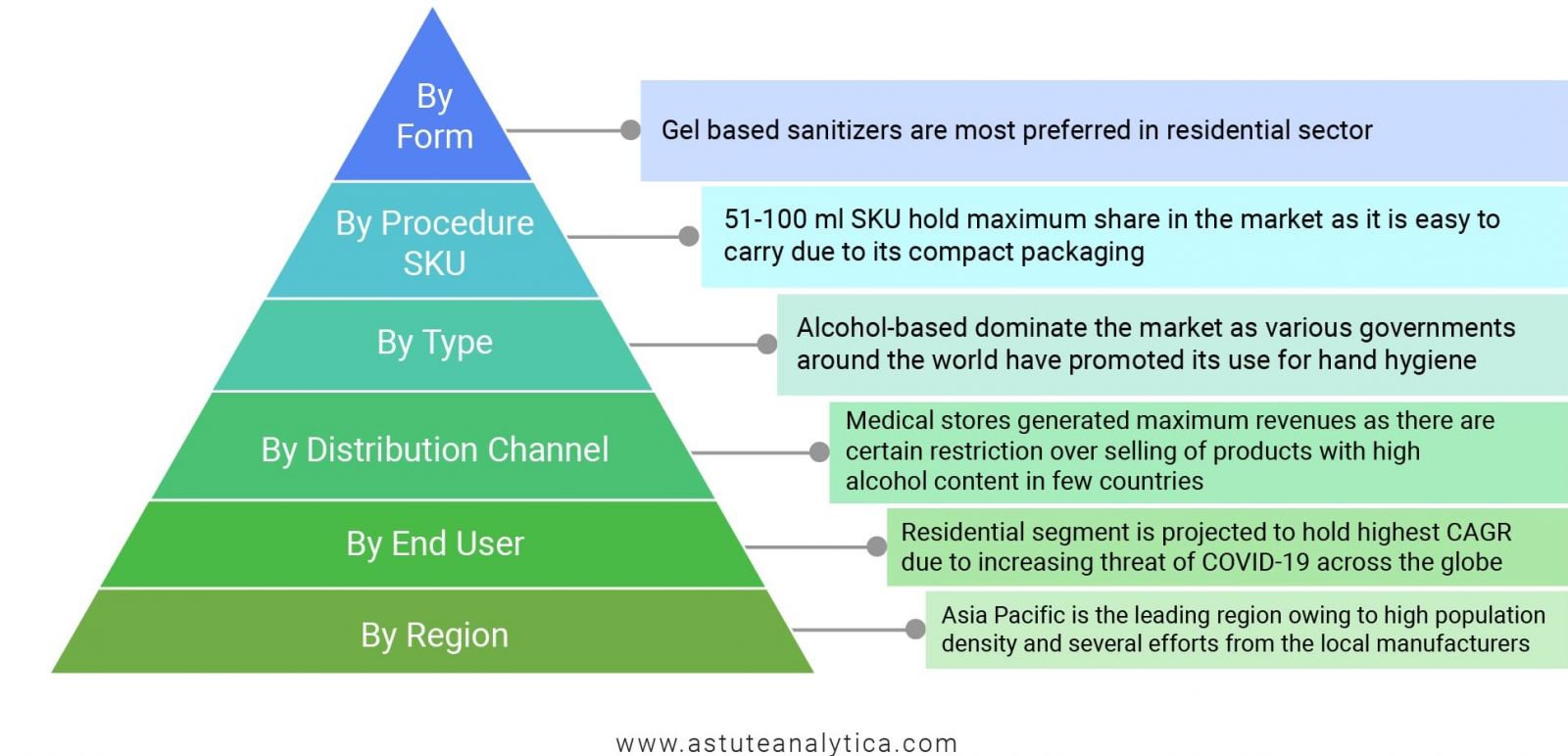 Segmentation overview of the hand sanitizer market