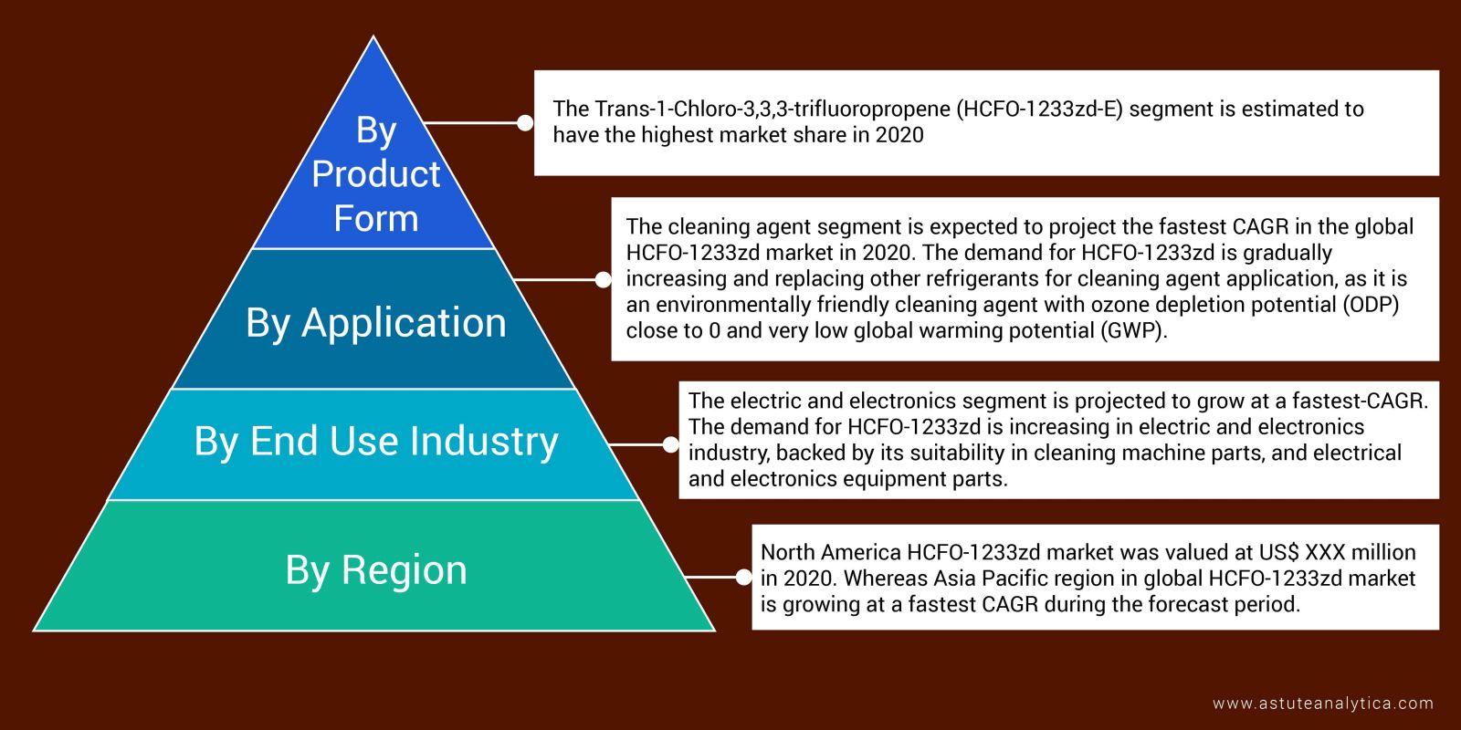  HCFO-1233zd market segmentation
