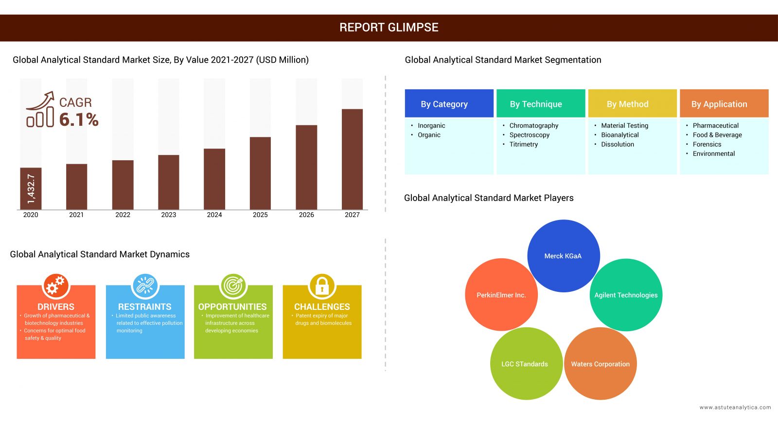 Analytical Standards Market Report Glimpse