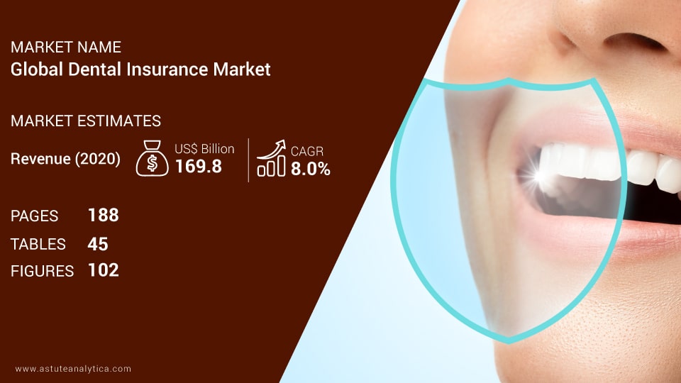 Dental Insurance Market Scope