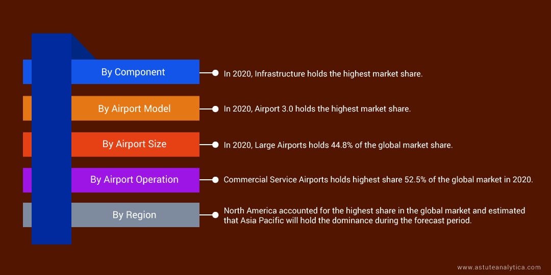 Smart Airport Market Segmentations