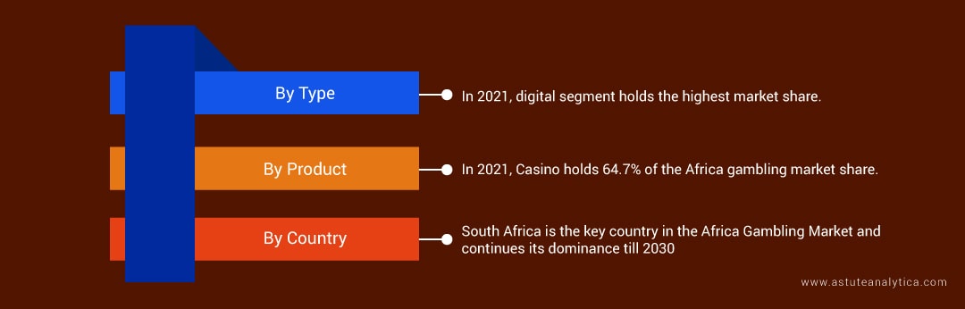 Africa Gambling Market Segmentation are: by Type, Product, and Country