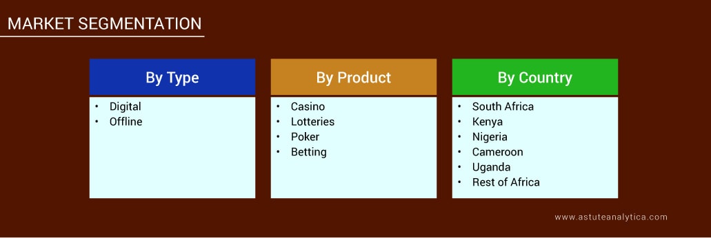 Segmentation of Africa Gambling Market are: by Type, Product, and Country