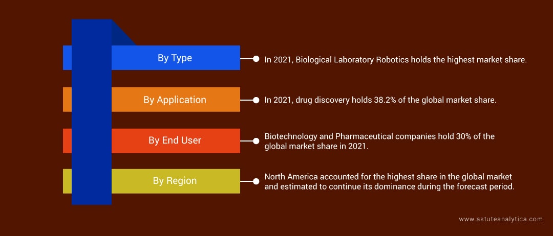 Laboratory Robotics Market Segments are: By type, application, end-user, and region