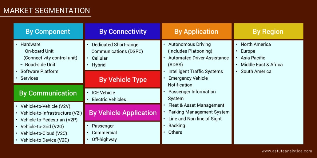  Segmentation of Vehicle-to-Everything market