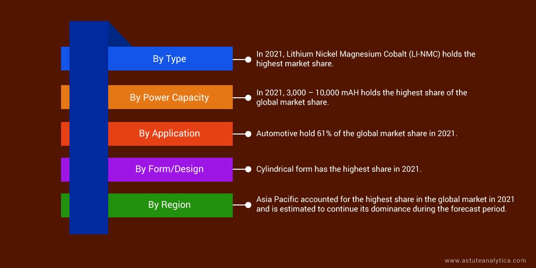 Lithium-ion Battery Market Segmentation