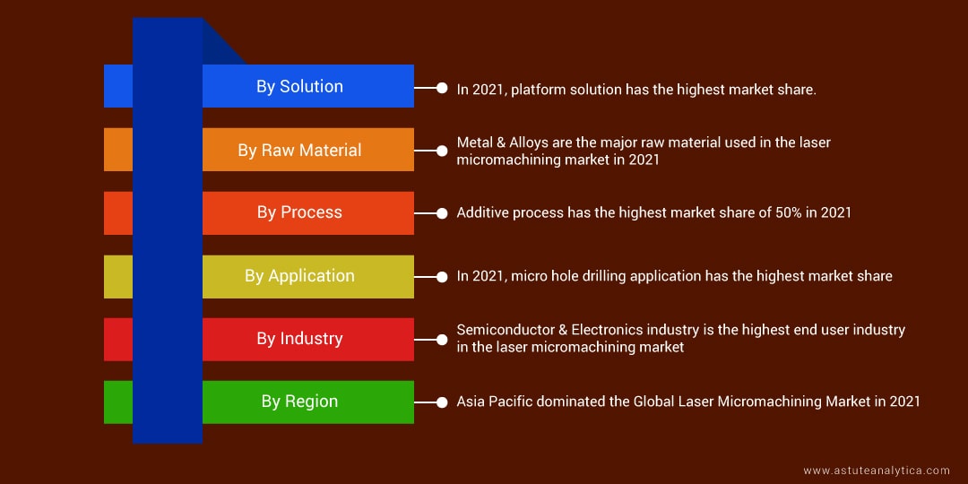 Laser Micromachining Market Segments