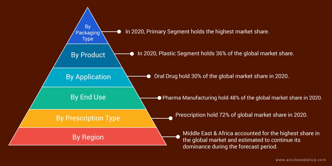 Pharmaceutical Packaging Market Segmentation