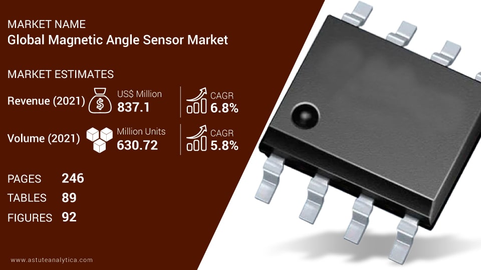 Magnetic Angle Sensor Market Scope