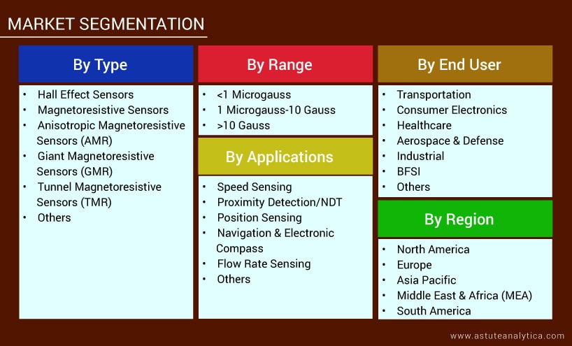 Segmentation of Magnetic Angle Sensor Market