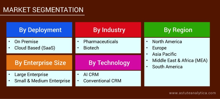 Segmentation of Pharma Biotech CRM Software Market
