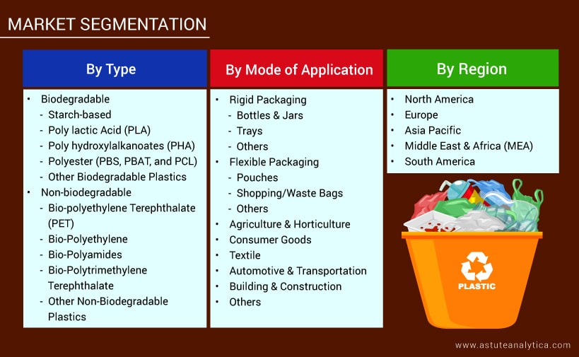 Segmentation of Bioplastics Market