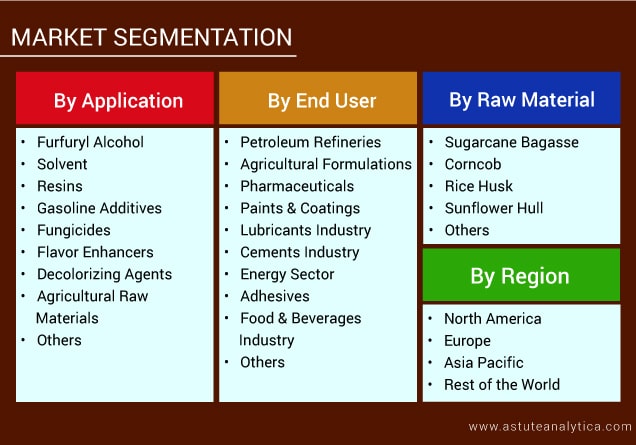 Furfural Market Segmentations are by application, by end-user, by raw material, and by region