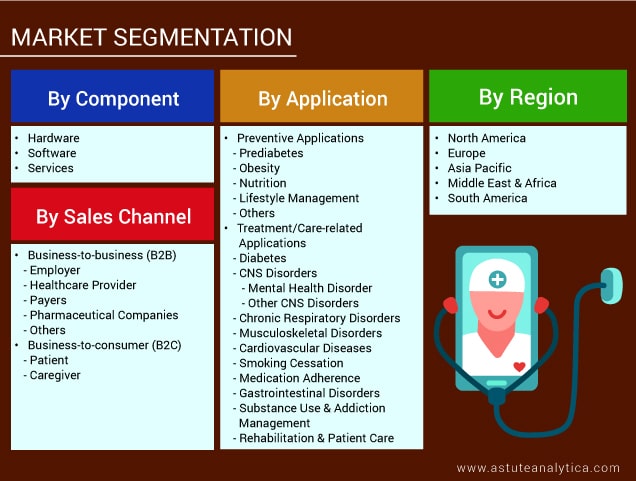 Segmentation of Digital Therapeutics Market