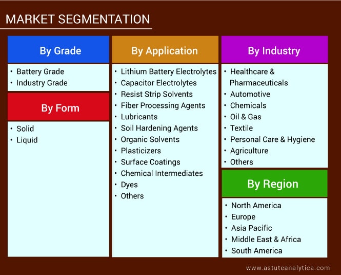 Segmentation of Ethylene Carbonate Market