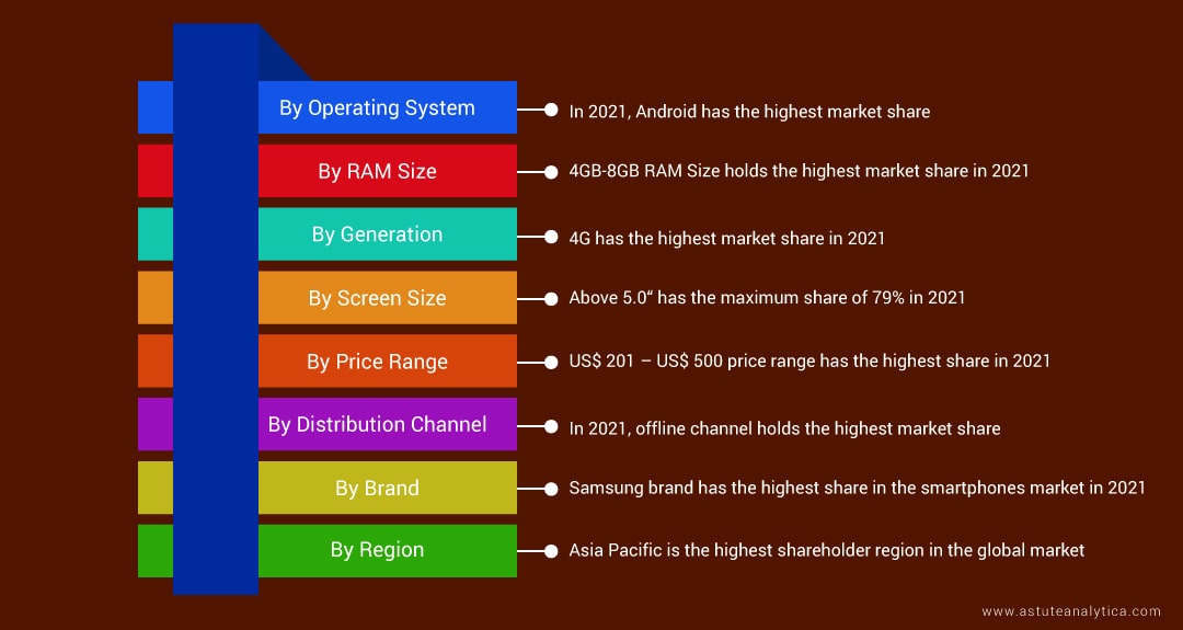 Smartphones-Market-segments