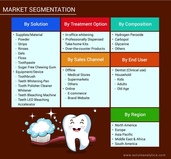 Segmentation of Teeth Whitening Products Market