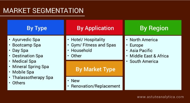 Segmentation of Spa Market