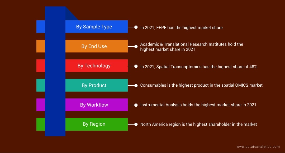 Spatial-OMICS-Market-segments