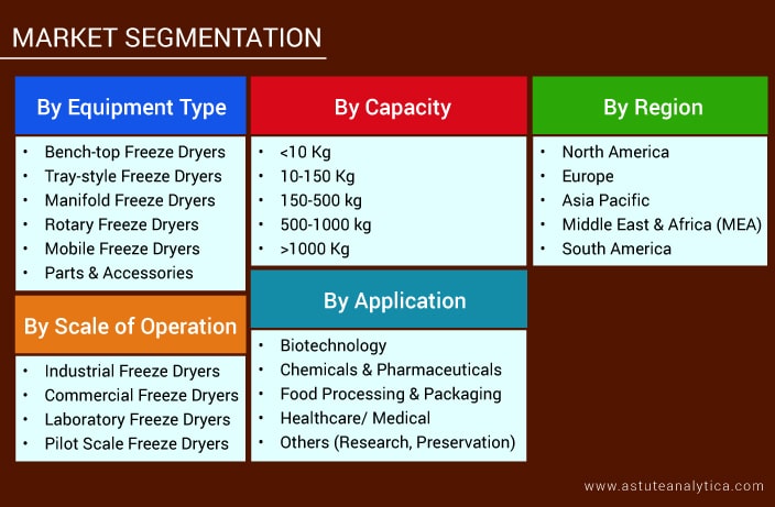 Segmentation of Freeze Drying Equipment Market