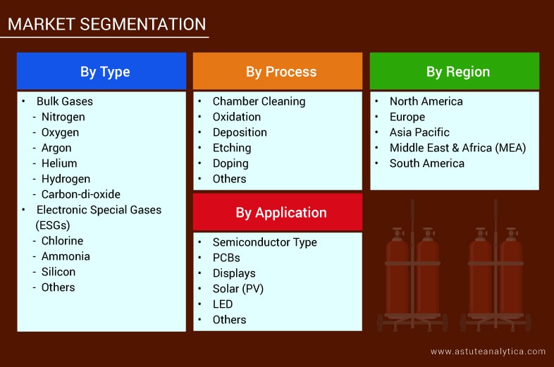 Segmentation of Semiconductor Gases Market