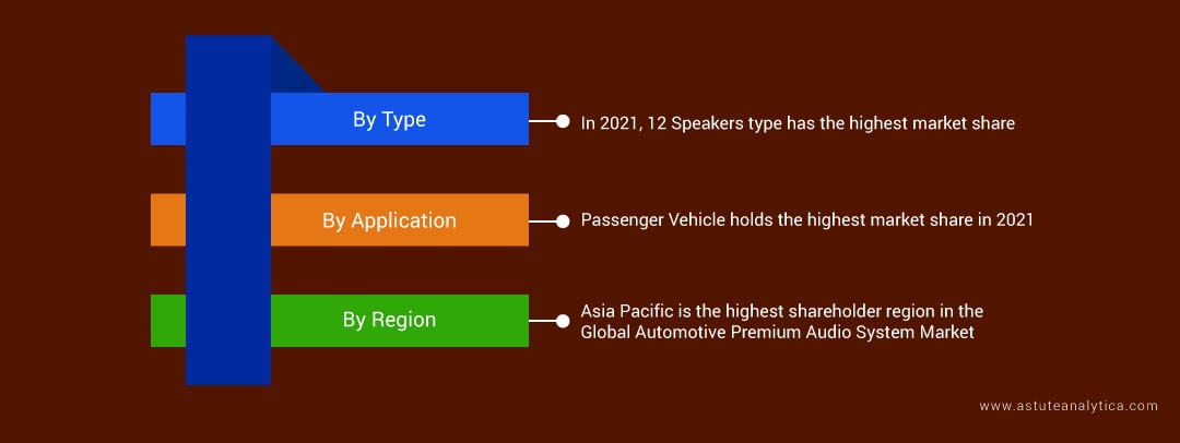 Automotive Premium Audio System Market Segmentation