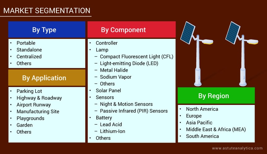 Segmentation of Solar Street Lighting Market