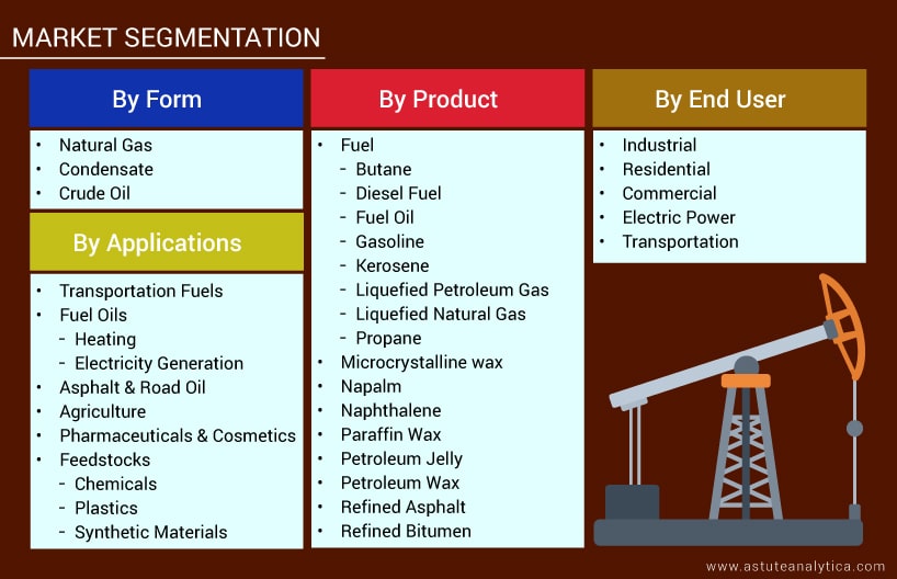 Segmentation of Philippines Petroleum Market