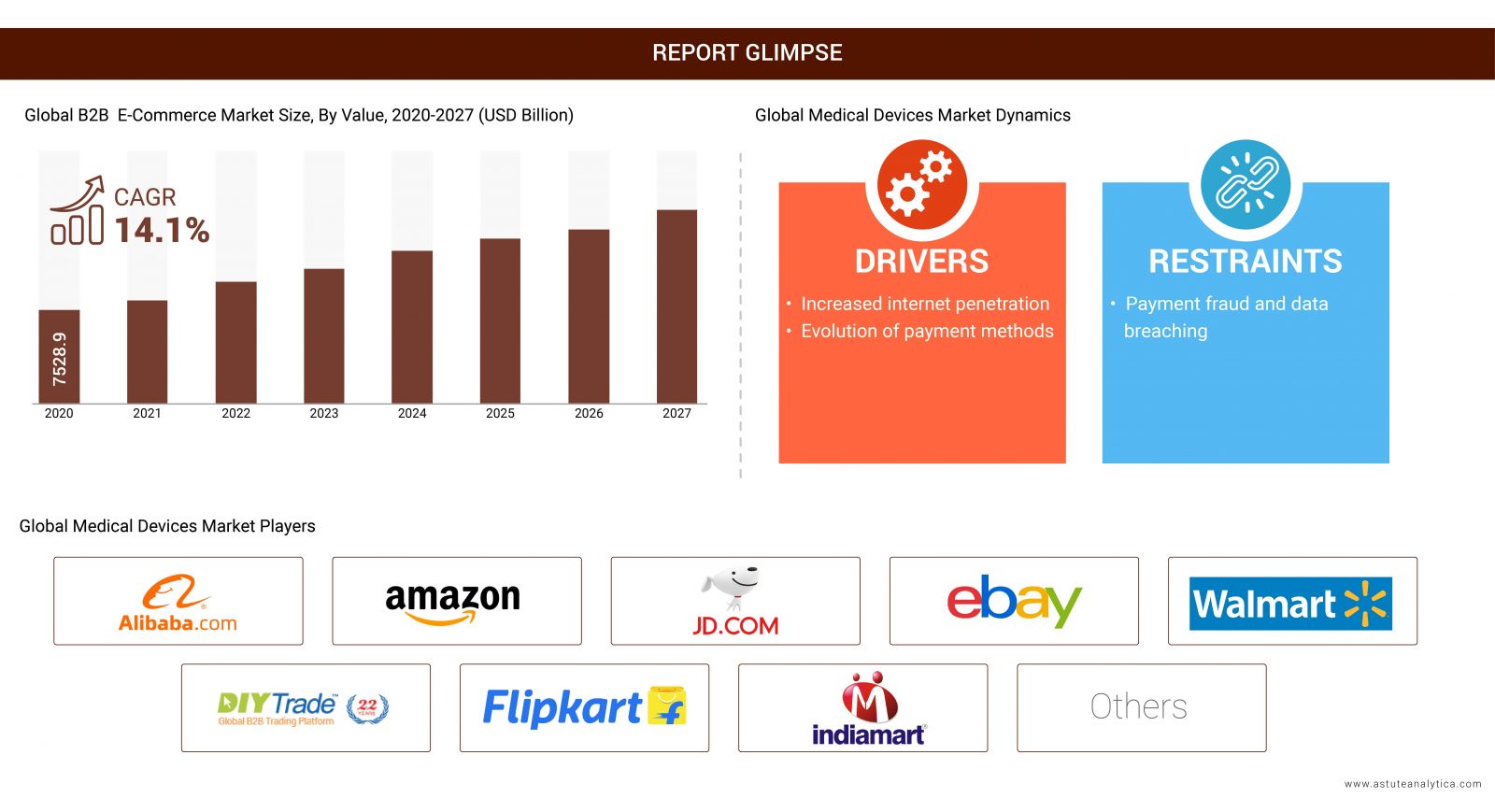B2B E-commerce Market Report Glimpse