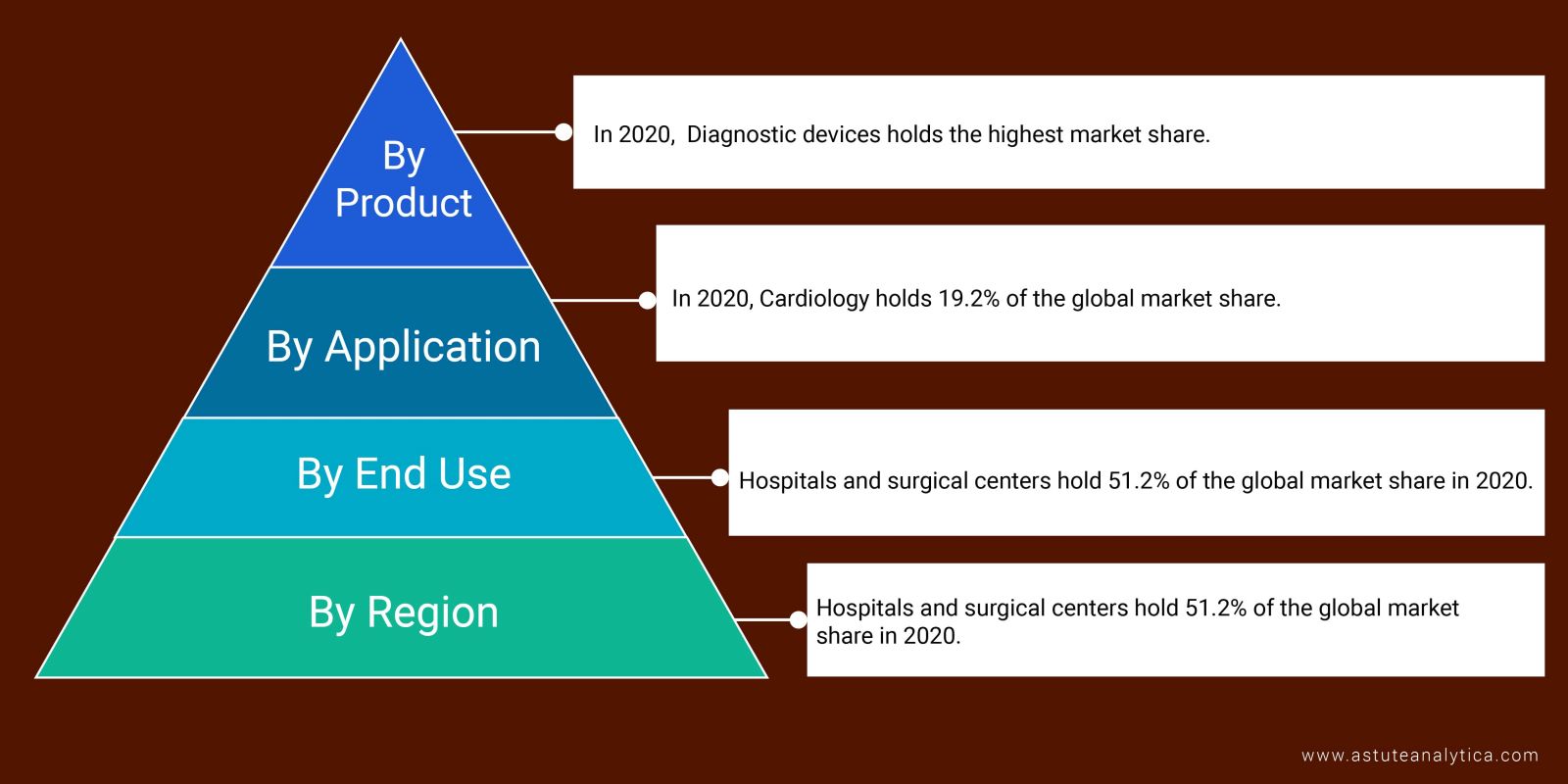 Global Medical Devices Market Segmentation