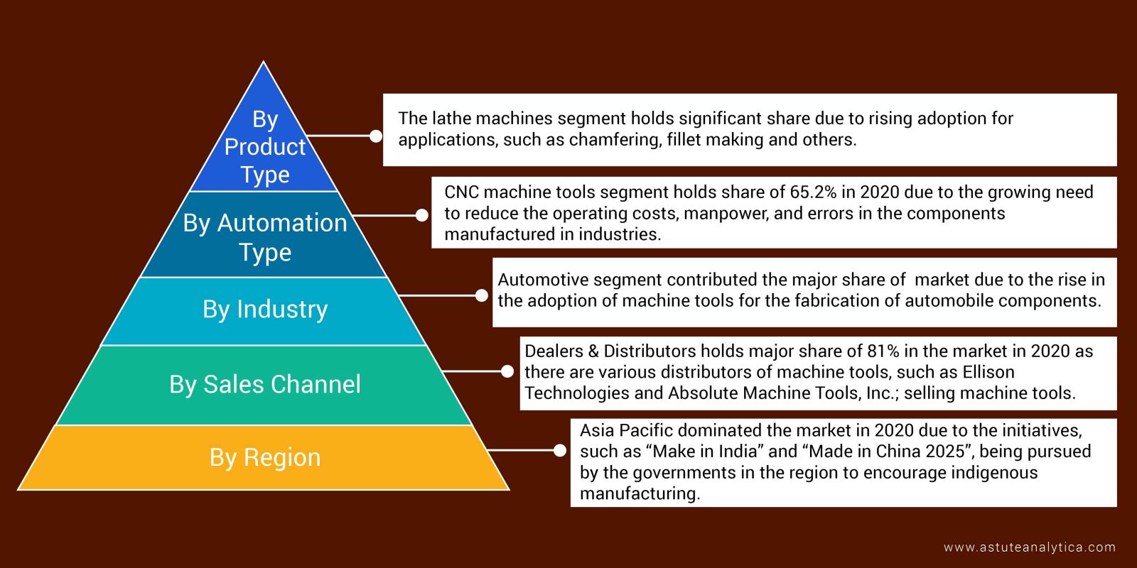 Machine Tools Market Segmentation