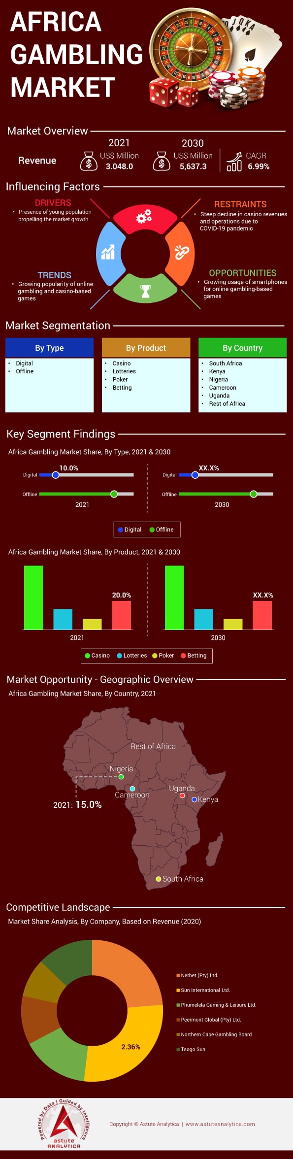 Africa Gambling Market