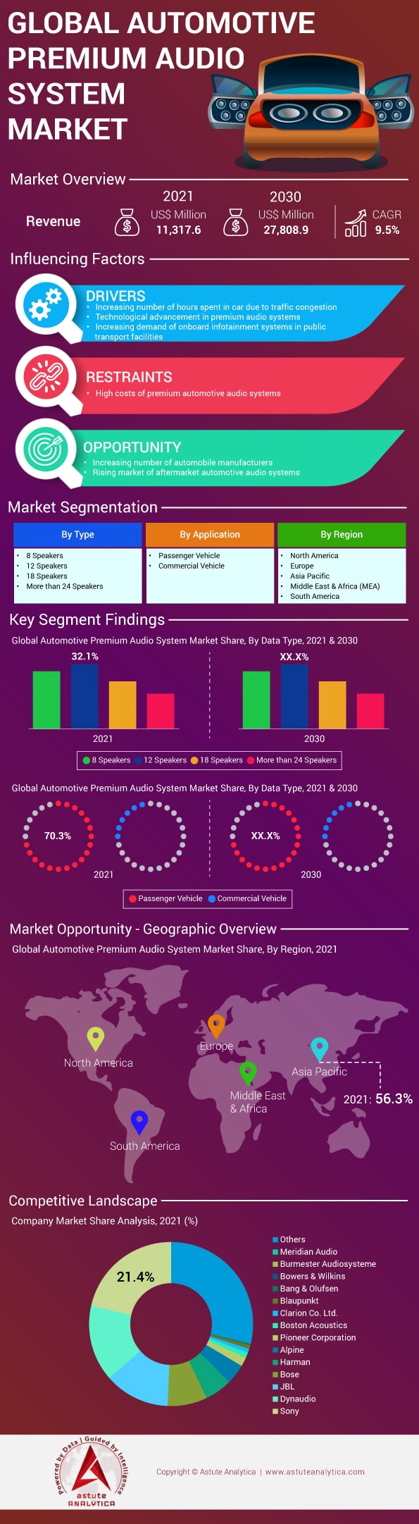 Automotive Premium Audio System Market Analysis and Forecast