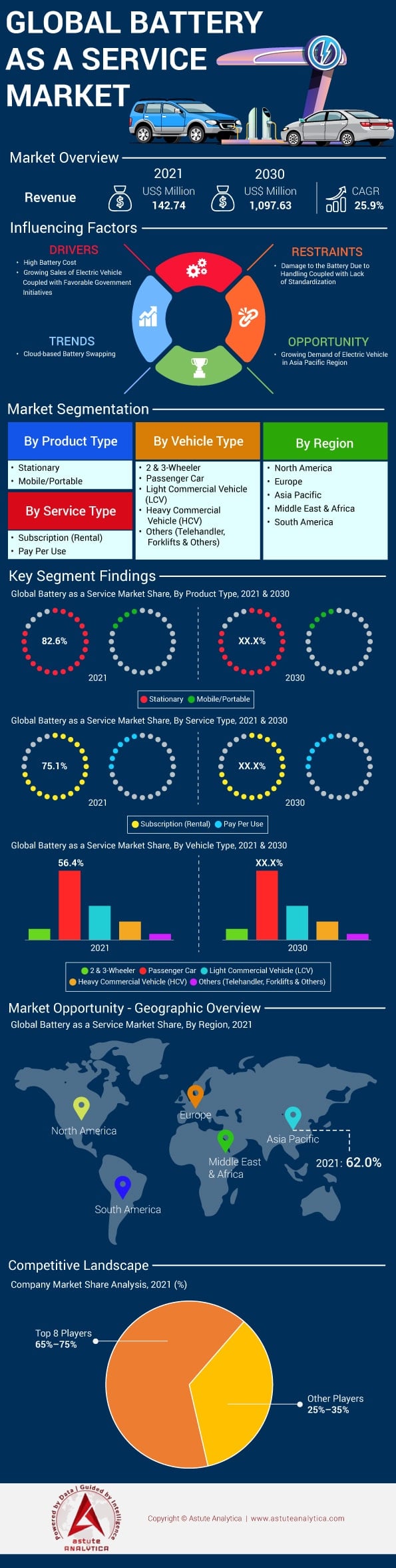 Battery as a service Market Industry Analysis and Forecast