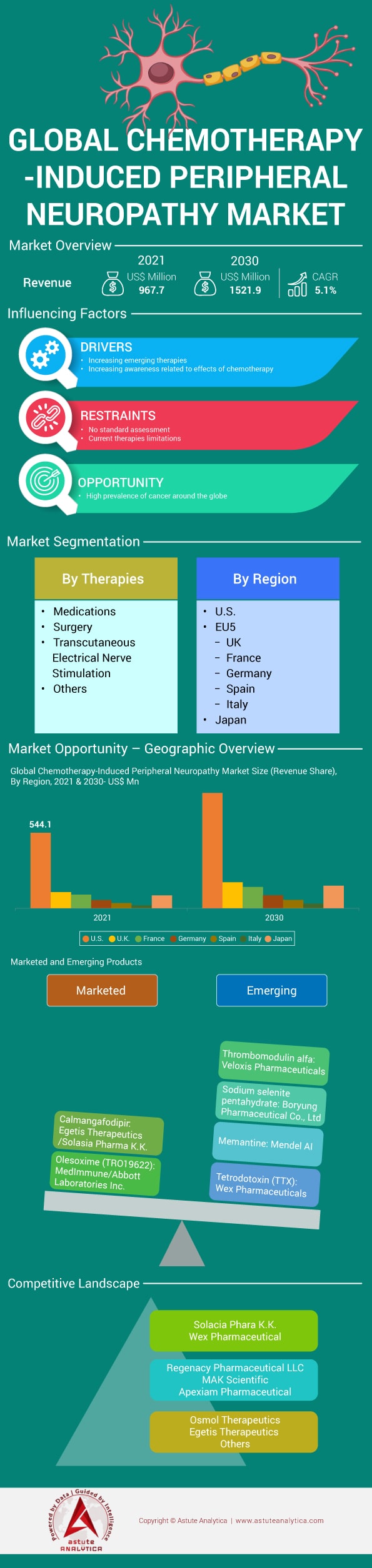 Chemotherapy-induced peripheral neuropathy Market