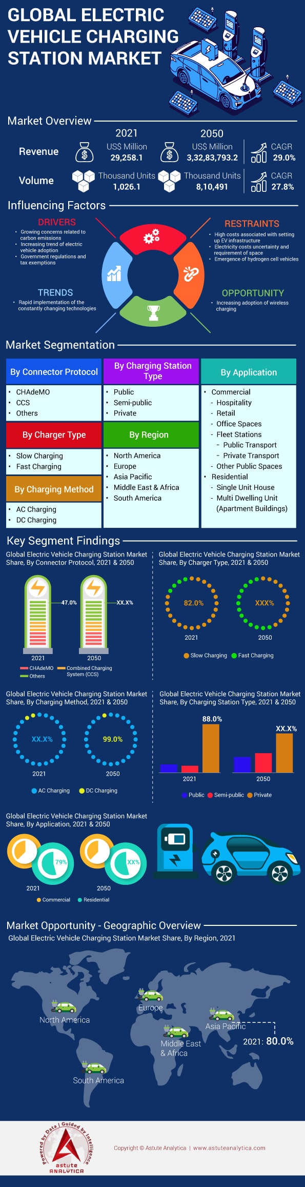 Electric Vehicle Charging Station Market Size, Opportunity [2050]