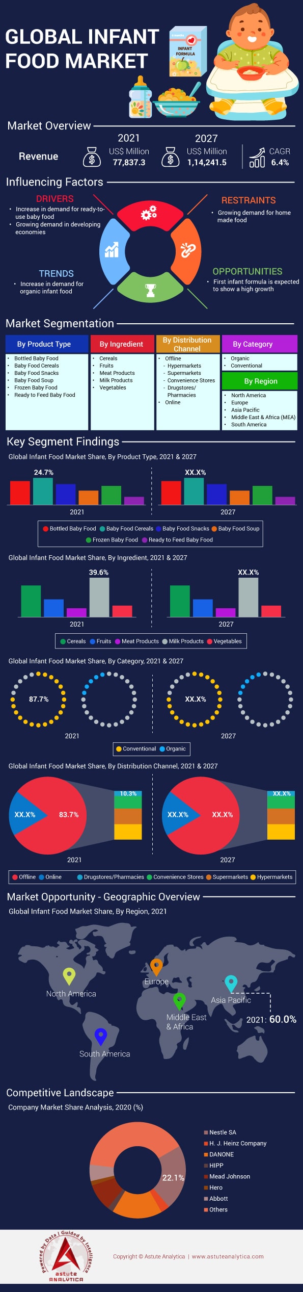 Infant Food Market Size, Share, Industry Forecast (2022 2027)