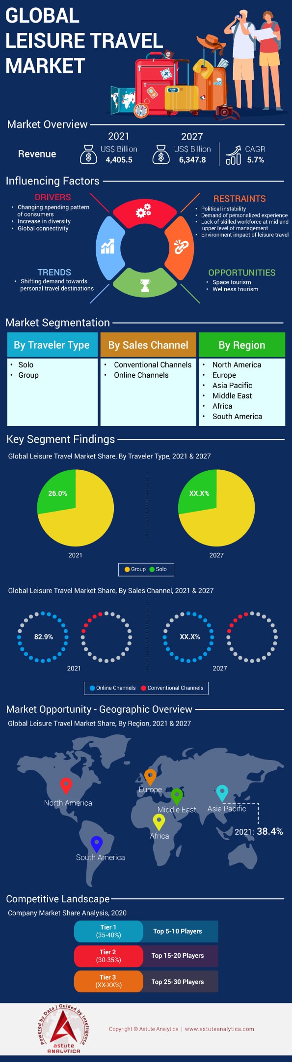 Leisure Travel Market Industry Analysis and Forecast (20212027)